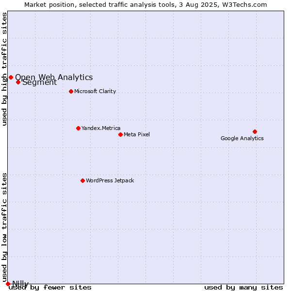 Market position of Segment vs. Open Web Analytics vs. Nilly