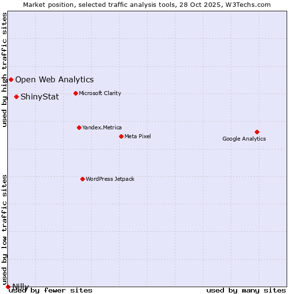 Market position of ShinyStat vs. Open Web Analytics vs. Nilly