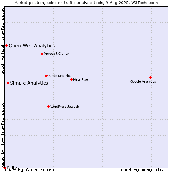 Market position of Simple Analytics vs. Open Web Analytics vs. Nilly