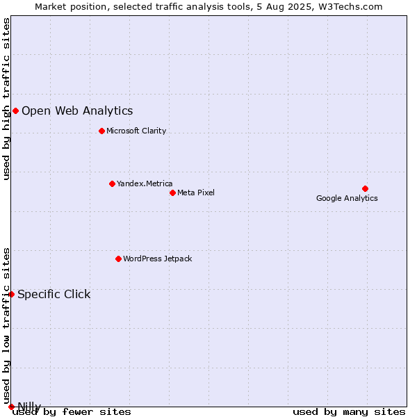 Market position of Open Web Analytics vs. Specific Click vs. Nilly