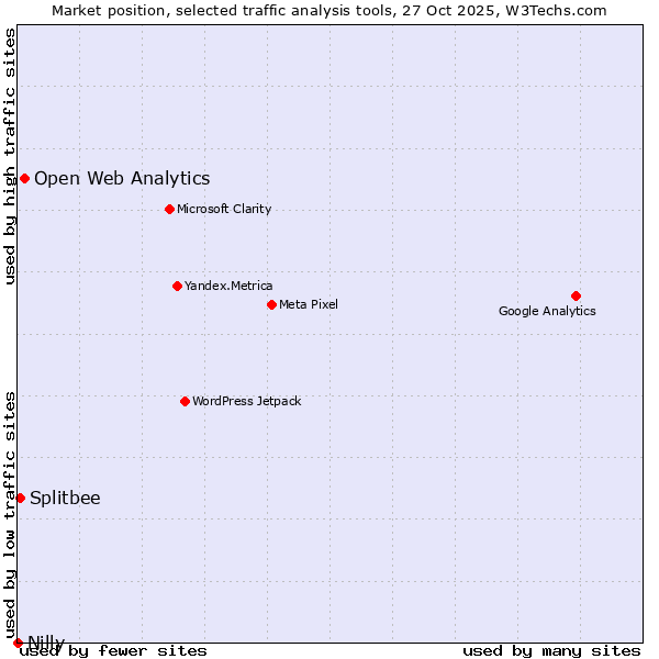 Market position of Open Web Analytics vs. Splitbee vs. Nilly