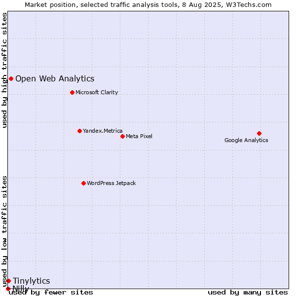 Market position of Open Web Analytics vs. Tinylytics vs. Nilly