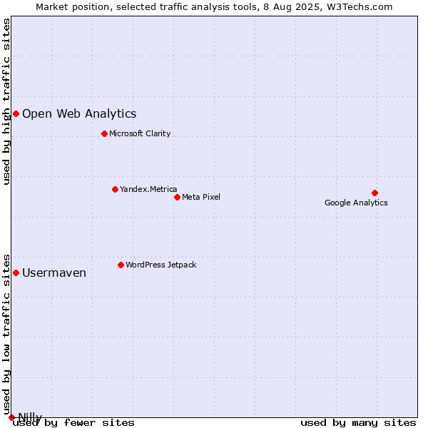 Market position of Open Web Analytics vs. Usermaven vs. Nilly
