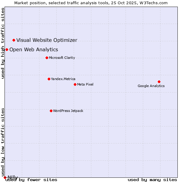 Market position of Visual Website Optimizer vs. Open Web Analytics vs. Nilly