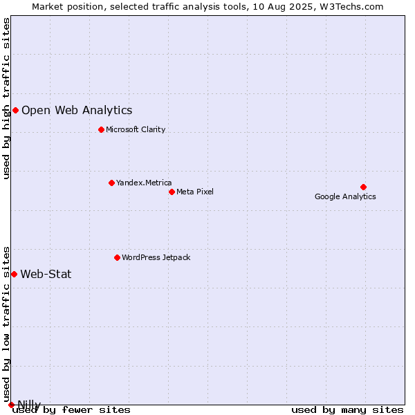 Market position of Open Web Analytics vs. Web-Stat vs. Nilly