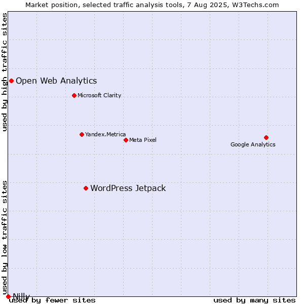 Market position of WordPress Jetpack vs. Open Web Analytics vs. Nilly