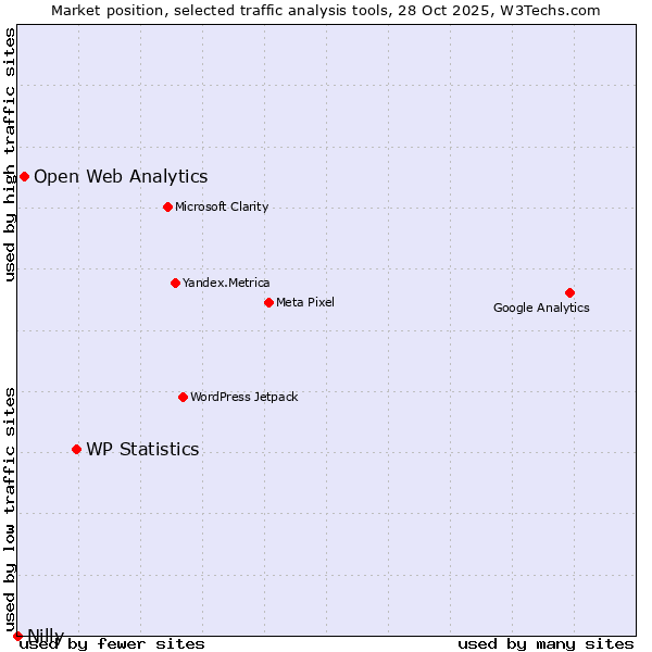 Market position of WP Statistics vs. Open Web Analytics vs. Nilly