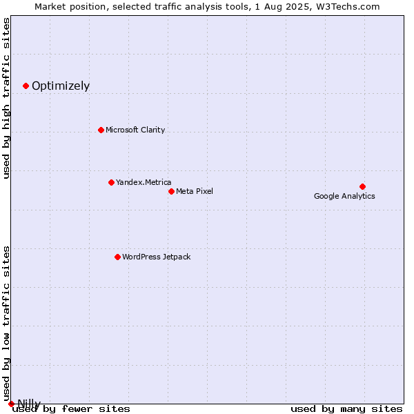 Market position of Optimizely vs. Nilly
