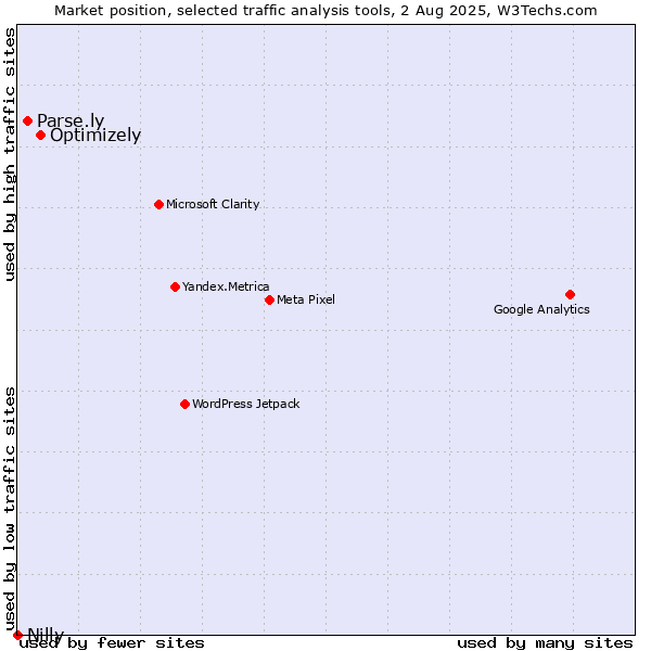 Market position of Optimizely vs. Parse.ly vs. Nilly