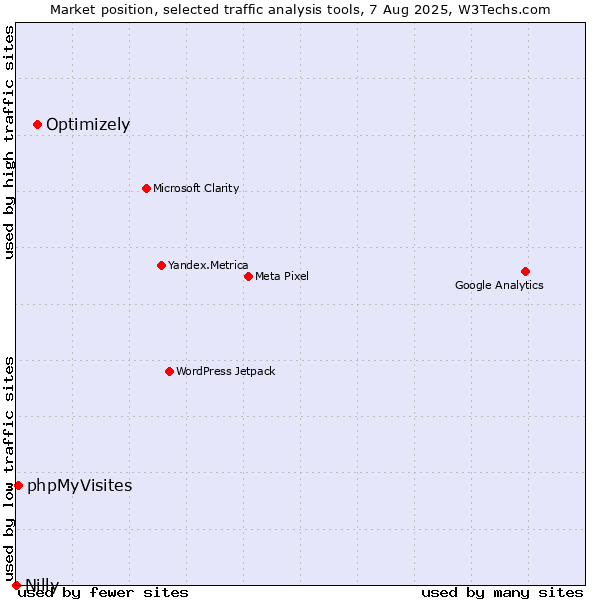 Market position of Optimizely vs. phpMyVisites vs. Nilly
