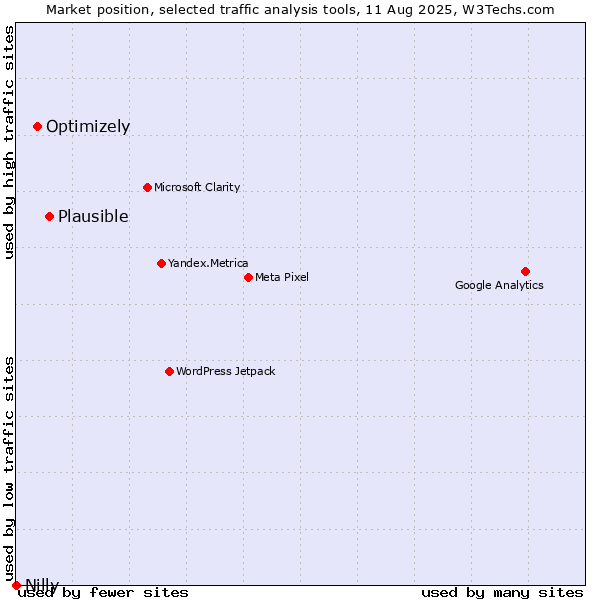 Market position of Plausible vs. Optimizely vs. Nilly