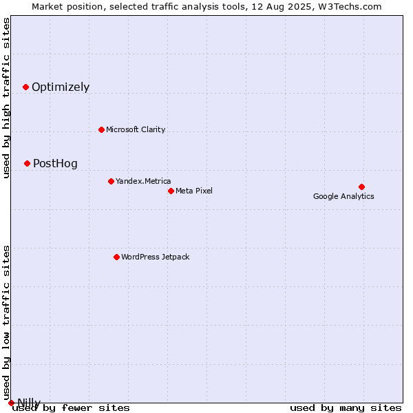 Market position of PostHog vs. Optimizely vs. Nilly