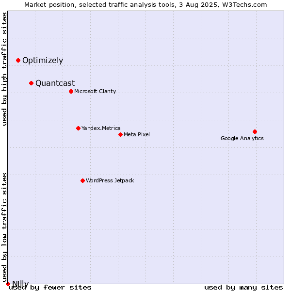 Market position of Quantcast vs. Optimizely vs. Nilly