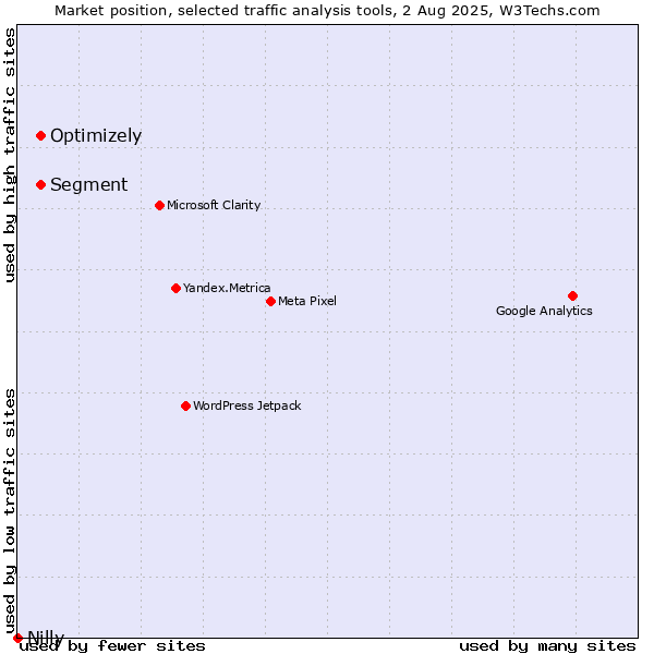 Market position of Segment vs. Optimizely vs. Nilly