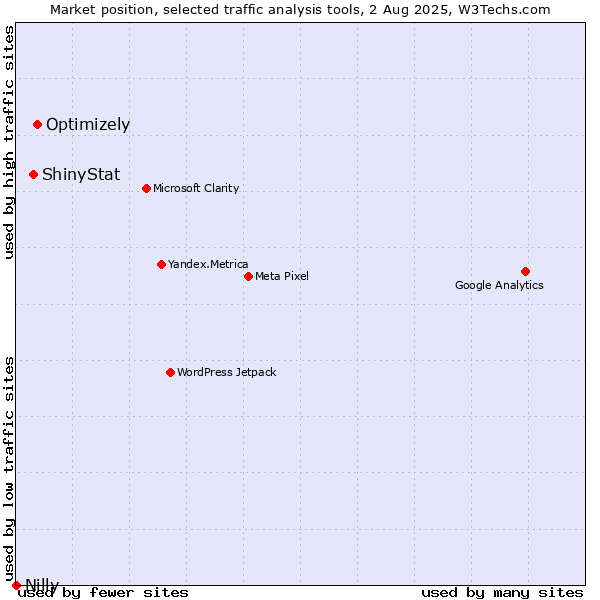 Market position of Optimizely vs. ShinyStat vs. Nilly