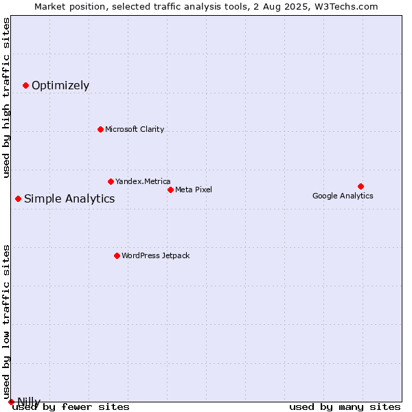 Market position of Optimizely vs. Simple Analytics vs. Nilly