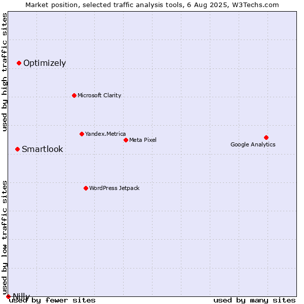 Market position of Optimizely vs. Smartlook vs. Nilly
