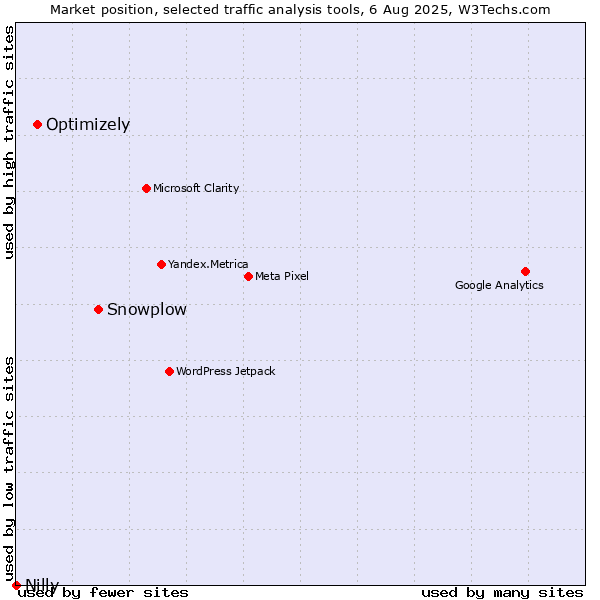 Market position of Snowplow vs. Optimizely vs. Nilly
