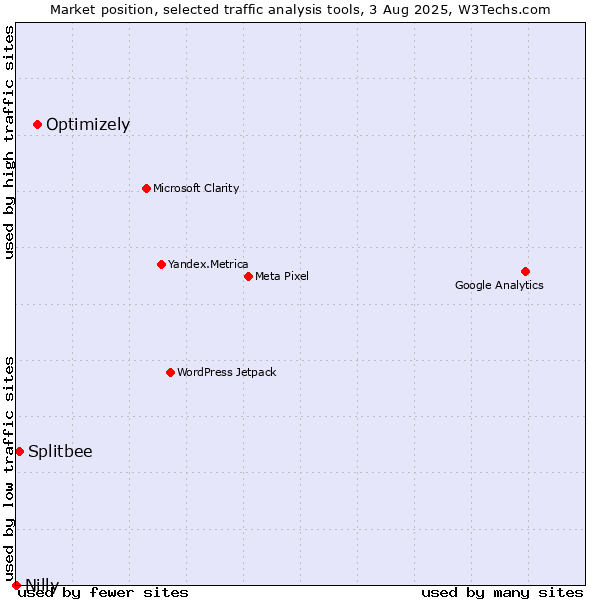 Market position of Optimizely vs. Splitbee vs. Nilly