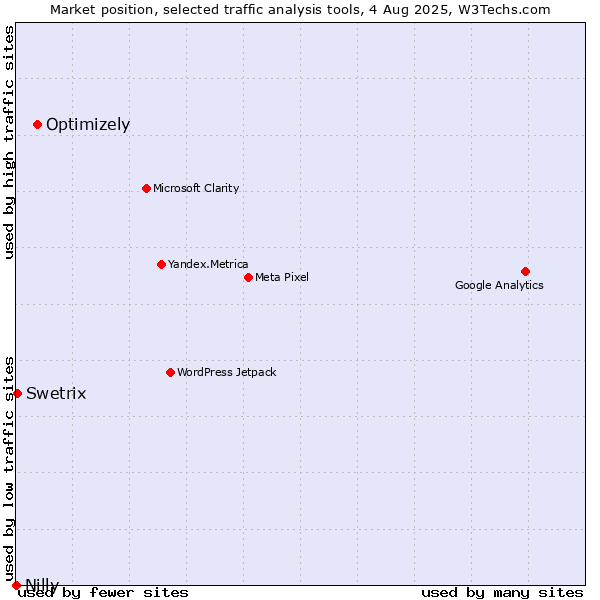 Market position of Optimizely vs. Swetrix vs. Nilly