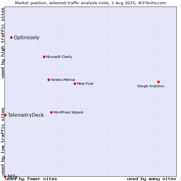 Market position of Optimizely vs. TelemetryDeck vs. Nilly
