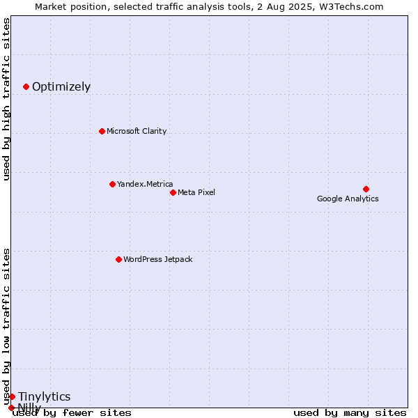 Market position of Optimizely vs. Tinylytics vs. Nilly