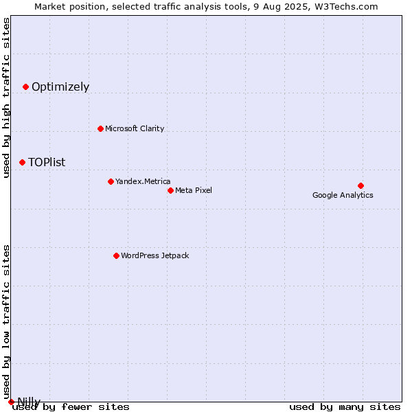 Market position of Optimizely vs. TOPlist vs. Nilly