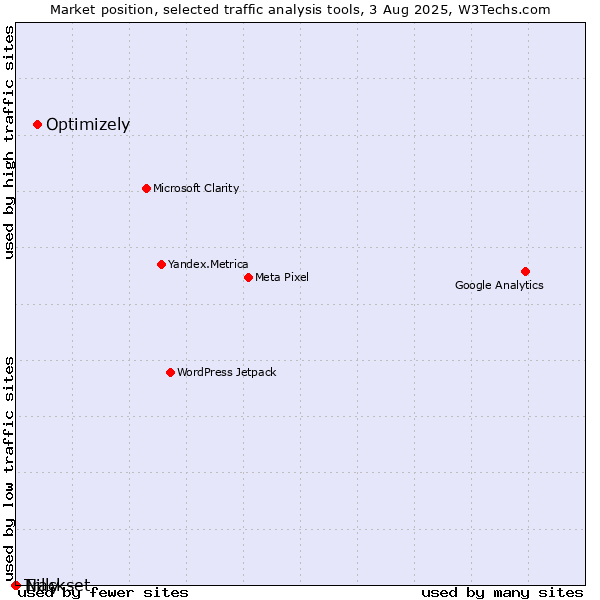 Market position of Optimizely vs. Nilly vs. Trackset