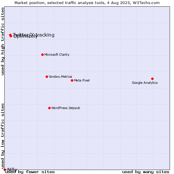 Market position of Optimizely vs. Twitter/X tracking vs. Nilly
