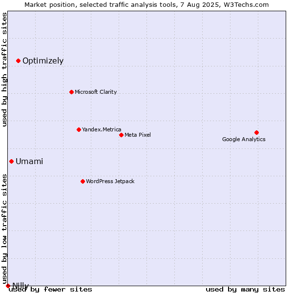 Market position of Optimizely vs. Umami vs. Nilly