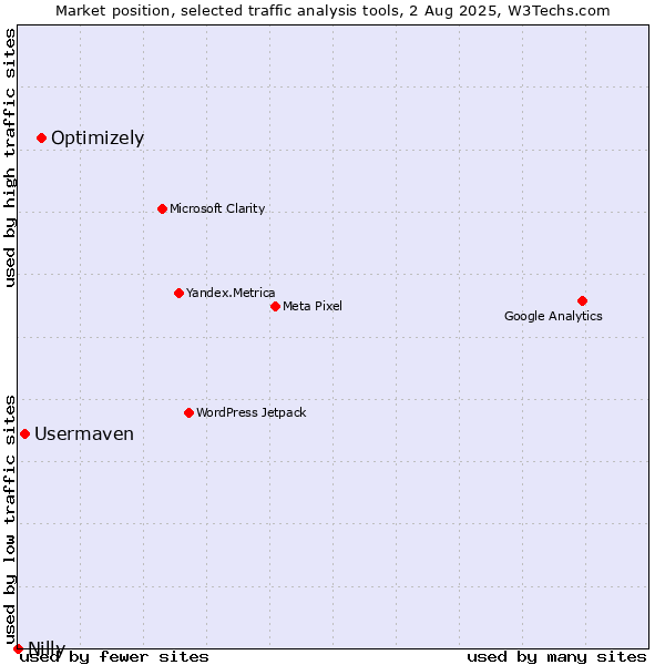 Market position of Optimizely vs. Usermaven vs. Nilly