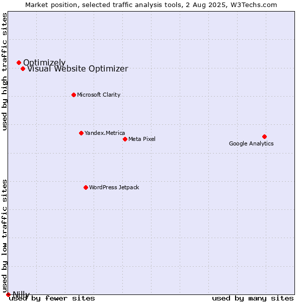 Market position of Visual Website Optimizer vs. Optimizely vs. Nilly