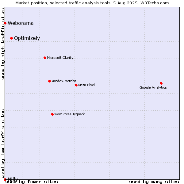 Market position of Optimizely vs. Weborama vs. Nilly