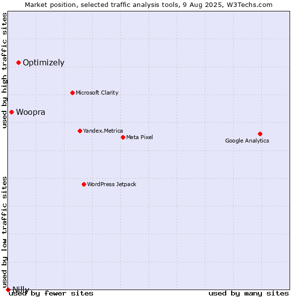 Market position of Optimizely vs. Woopra vs. Nilly