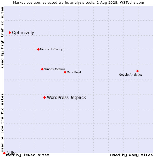 Market position of WordPress Jetpack vs. Optimizely vs. Nilly