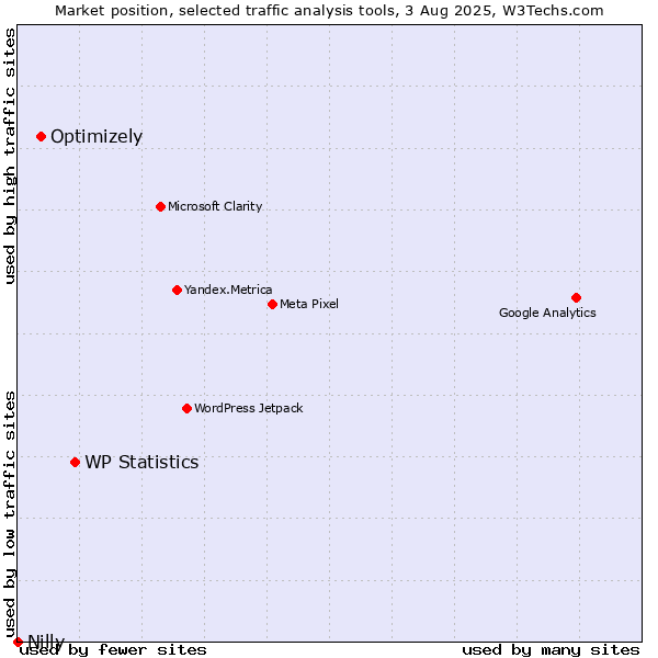 Market position of WP Statistics vs. Optimizely vs. Nilly