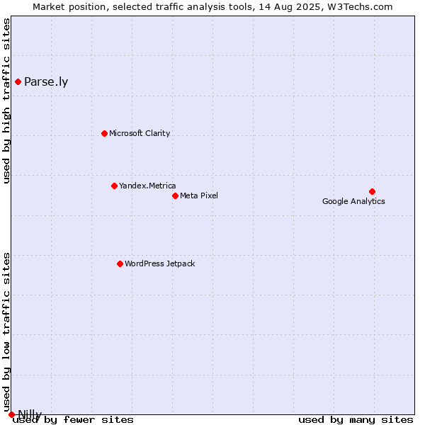 Market position of Parse.ly vs. Nilly