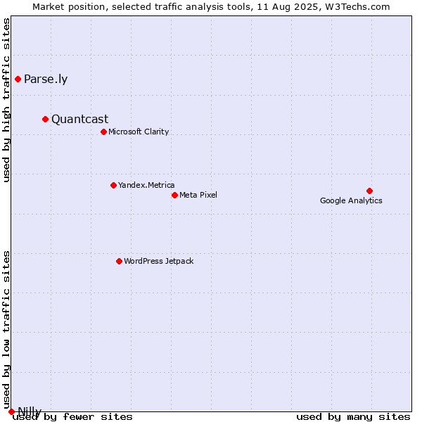 Market position of Quantcast vs. Parse.ly vs. Nilly