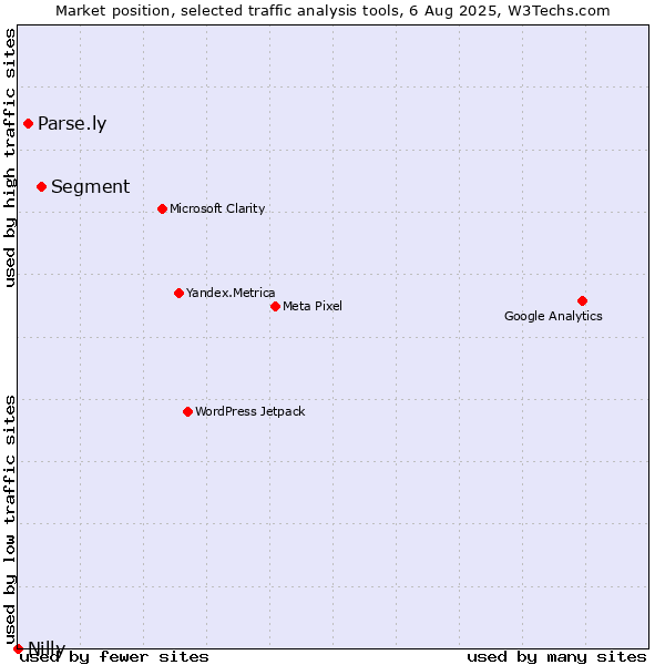 Market position of Segment vs. Parse.ly vs. Nilly