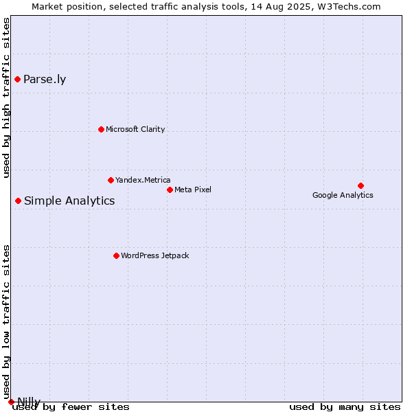 Market position of Simple Analytics vs. Parse.ly vs. Nilly