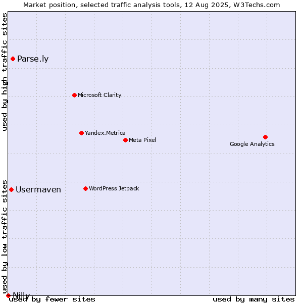 Market position of Parse.ly vs. Usermaven vs. Nilly