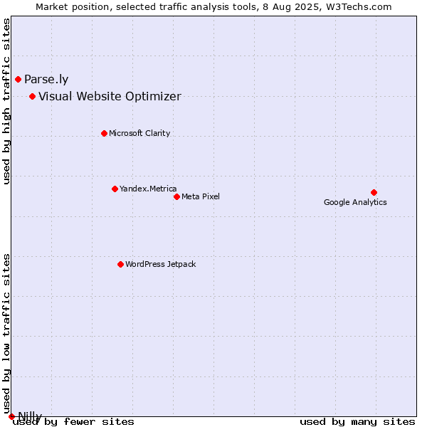 Market position of Visual Website Optimizer vs. Parse.ly vs. Nilly