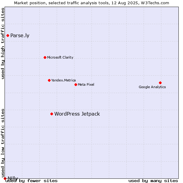 Market position of WordPress Jetpack vs. Parse.ly vs. Nilly