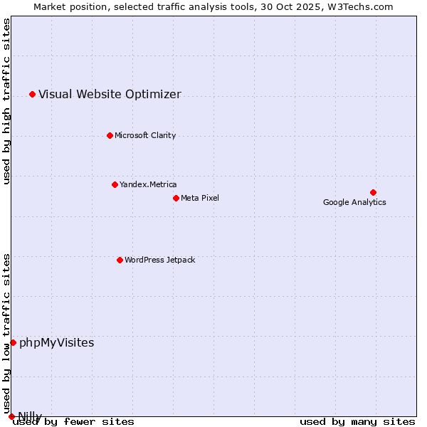 Market position of Visual Website Optimizer vs. phpMyVisites vs. Nilly