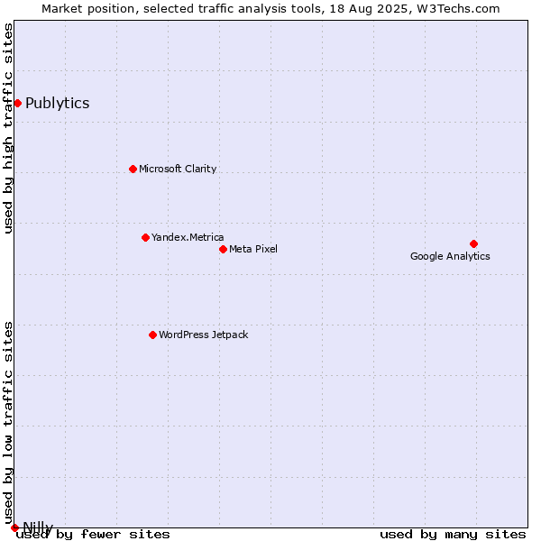 Market position of Publytics vs. Nilly