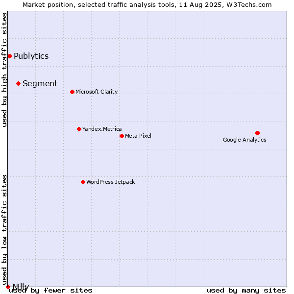 Market position of Segment vs. Publytics vs. Nilly