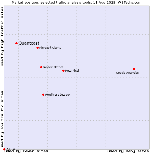 Market position of Quantcast vs. Nilly