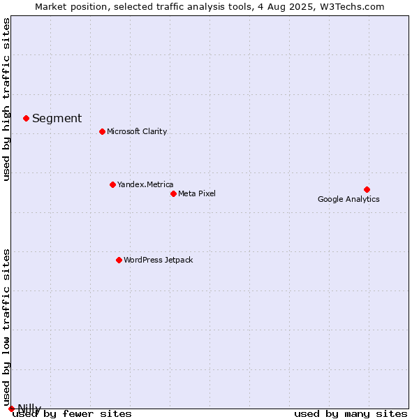 Market position of Segment vs. Nilly