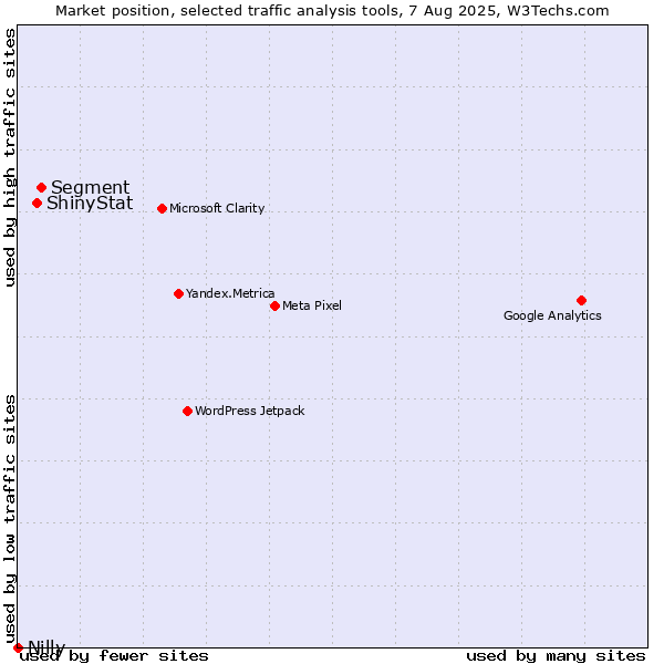 Market position of Segment vs. ShinyStat vs. Nilly
