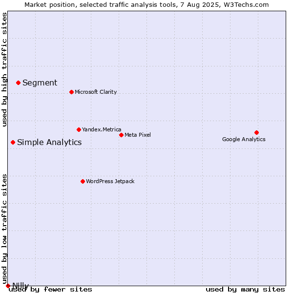 Market position of Segment vs. Simple Analytics vs. Nilly